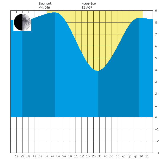 Larsen Bay tide chart for Sunday, May 8, 2022