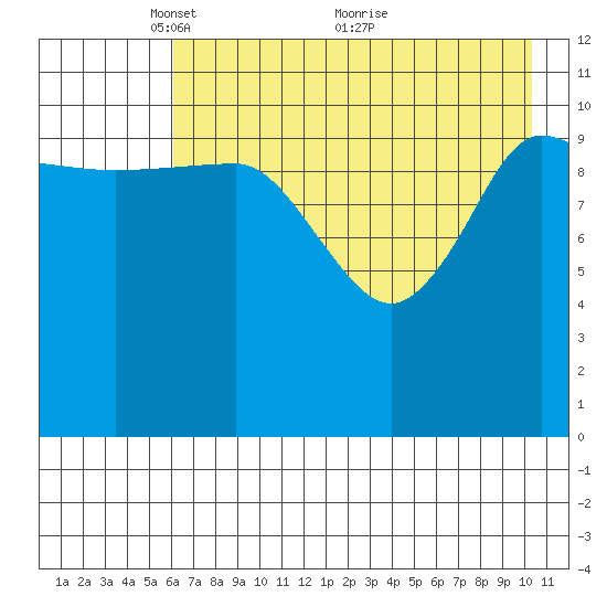 Larsen Bay tide chart for Monday, May 9, 2022
