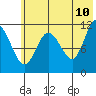 Larsen Bay tide chart for Friday, June 10, 2022