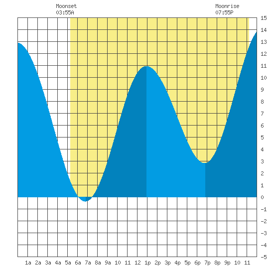 Larsen Bay tide chart for Saturday, June 11, 2022