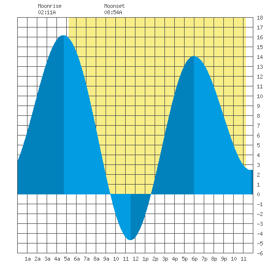 Larsen Bay tide chart for Friday, June 17, 2022