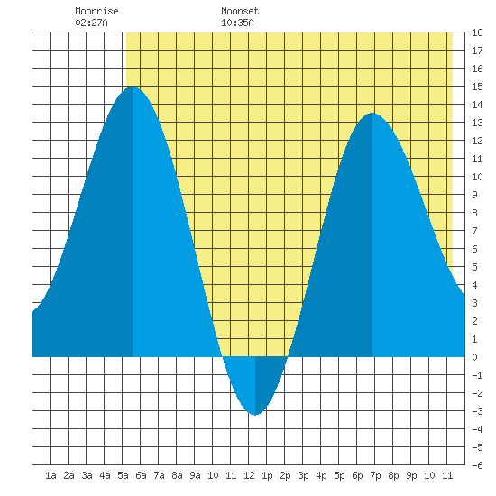 Larsen Bay tide chart for Saturday, June 18, 2022