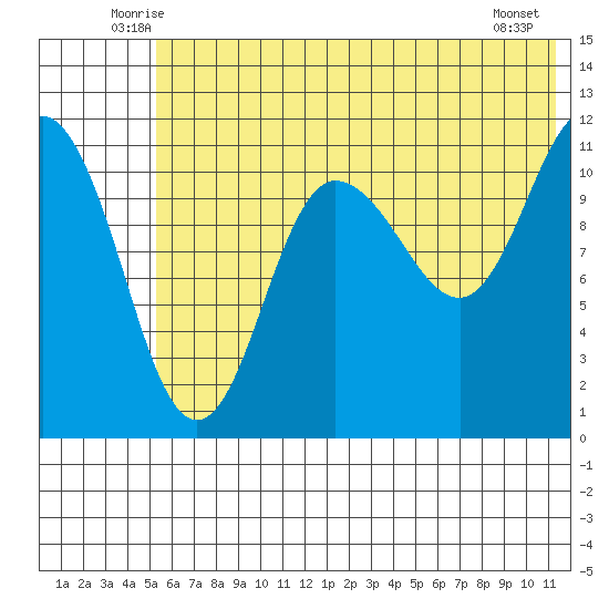 Larsen Bay tide chart for Saturday, June 25, 2022