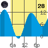 Larsen Bay tide chart for Tuesday, June 28, 2022