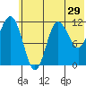 Larsen Bay tide chart for Wednesday, June 29, 2022