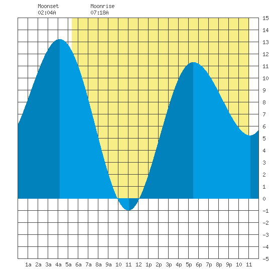 Larsen Bay tide chart for Thursday, June 2, 2022