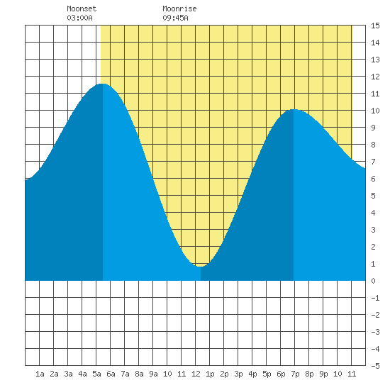 Larsen Bay tide chart for Saturday, June 4, 2022