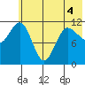 Larsen Bay tide chart for Saturday, June 4, 2022