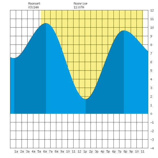 Larsen Bay tide chart for Sunday, June 5, 2022