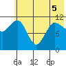 Larsen Bay tide chart for Sunday, June 5, 2022