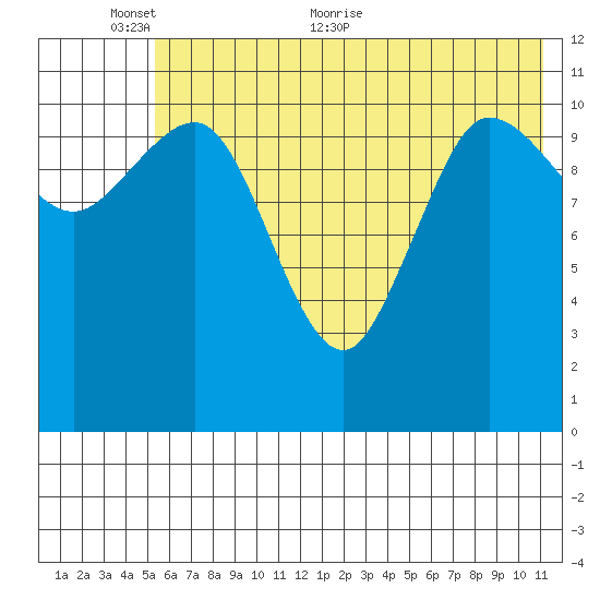 Larsen Bay tide chart for Monday, June 6, 2022