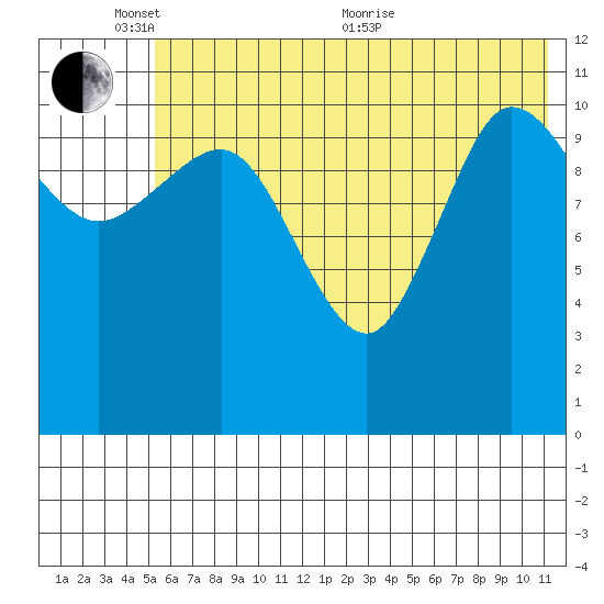 Larsen Bay tide chart for Tuesday, June 7, 2022
