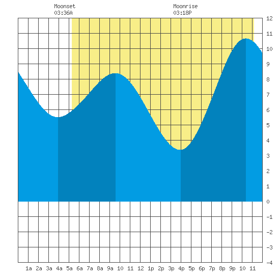 Larsen Bay tide chart for Wednesday, June 8, 2022