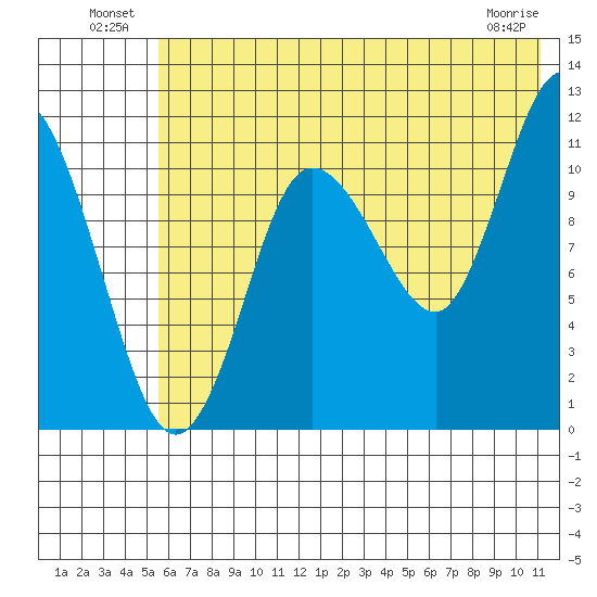 Larsen Bay tide chart for Sunday, July 10, 2022