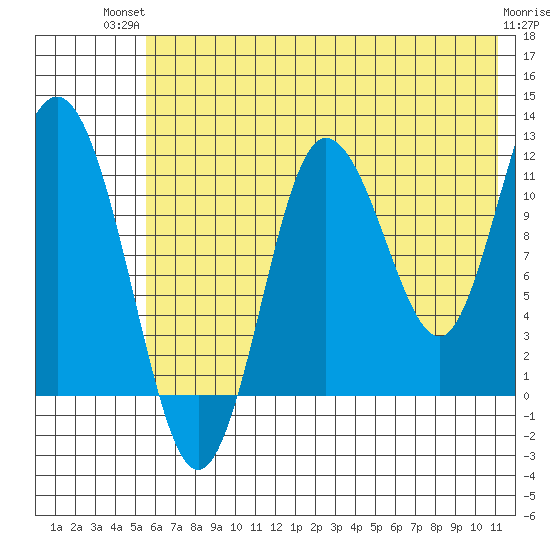 Larsen Bay tide chart for Tuesday, July 12, 2022