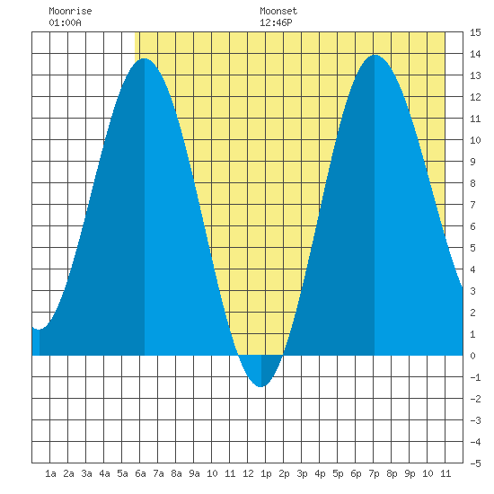 Larsen Bay tide chart for Monday, July 18, 2022
