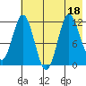 Larsen Bay tide chart for Monday, July 18, 2022
