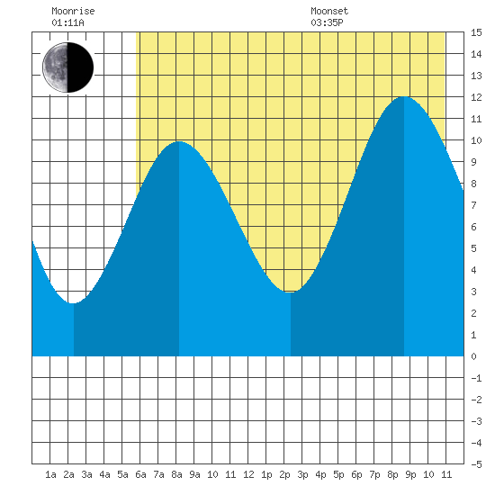 Larsen Bay tide chart for Wednesday, July 20, 2022