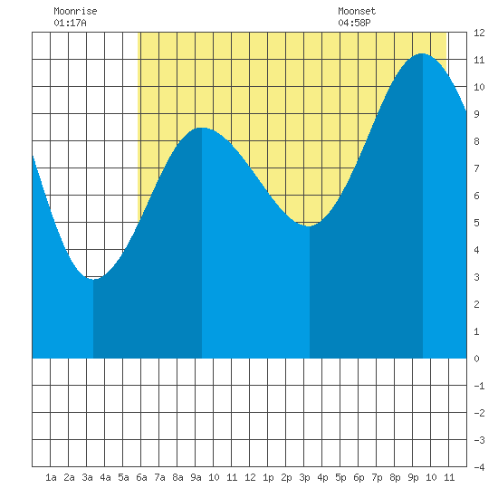 Larsen Bay tide chart for Thursday, July 21, 2022
