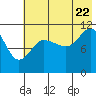 Larsen Bay tide chart for Friday, July 22, 2022