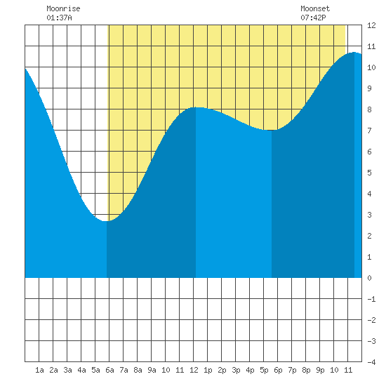 Larsen Bay tide chart for Saturday, July 23, 2022