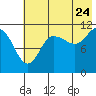 Larsen Bay tide chart for Sunday, July 24, 2022
