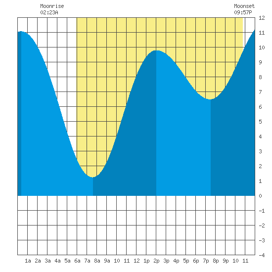 Larsen Bay tide chart for Monday, July 25, 2022