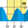 Larsen Bay tide chart for Tuesday, July 26, 2022