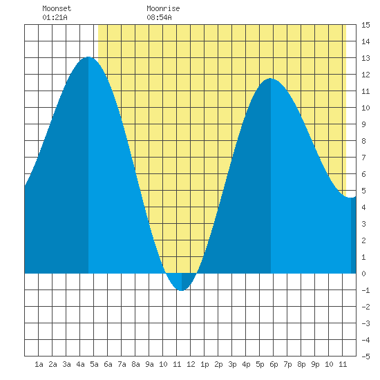 Larsen Bay tide chart for Saturday, July 2, 2022
