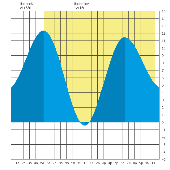 Larsen Bay tide chart for Sunday, July 3, 2022