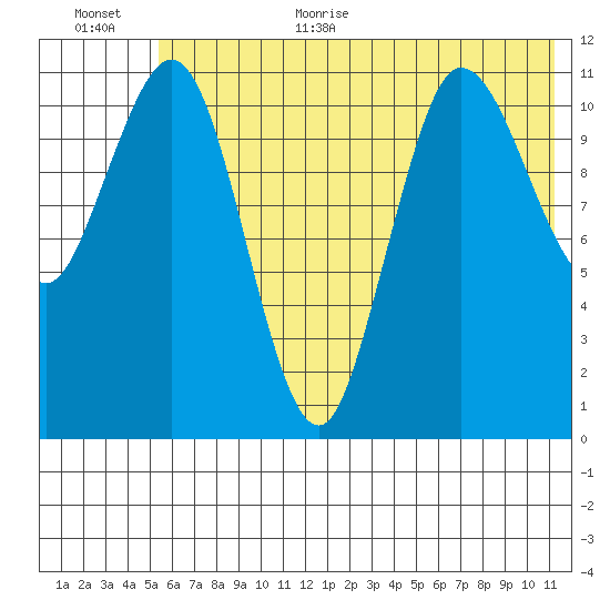 Larsen Bay tide chart for Monday, July 4, 2022