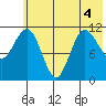 Larsen Bay tide chart for Monday, July 4, 2022