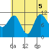 Larsen Bay tide chart for Tuesday, July 5, 2022