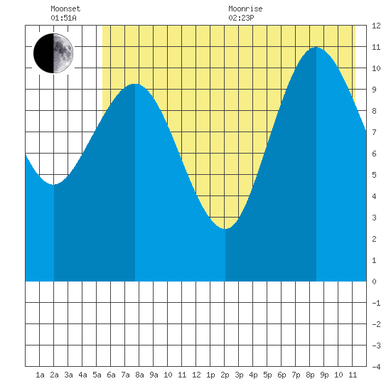 Larsen Bay tide chart for Wednesday, July 6, 2022