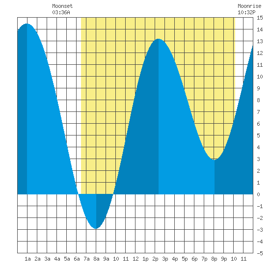 Larsen Bay tide chart for Wednesday, August 10, 2022