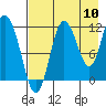 Larsen Bay tide chart for Wednesday, August 10, 2022