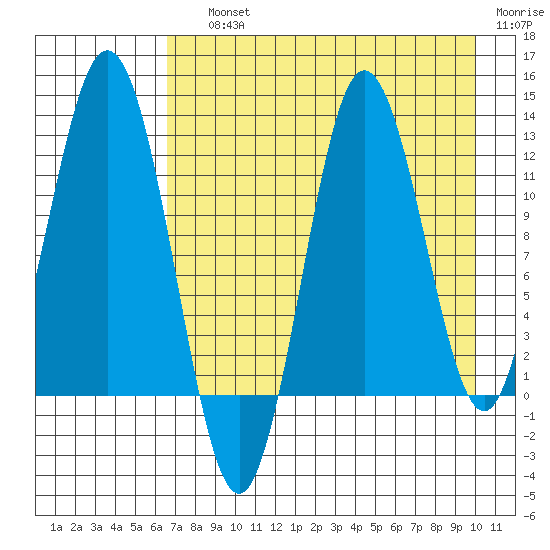 Larsen Bay tide chart for Saturday, August 13, 2022