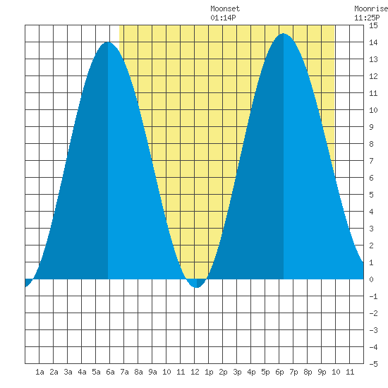 Larsen Bay tide chart for Tuesday, August 16, 2022