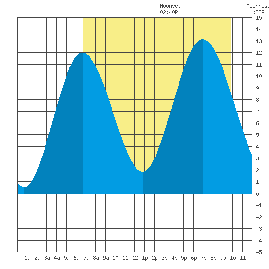 Larsen Bay tide chart for Wednesday, August 17, 2022