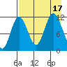 Larsen Bay tide chart for Wednesday, August 17, 2022