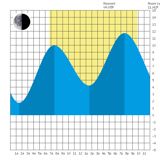 Larsen Bay tide chart for Thursday, August 18, 2022