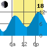 Larsen Bay tide chart for Thursday, August 18, 2022