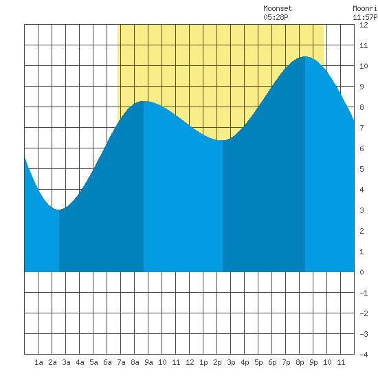 Larsen Bay tide chart for Friday, August 19, 2022