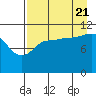 Larsen Bay tide chart for Sunday, August 21, 2022
