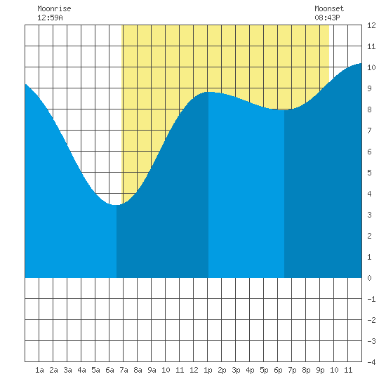 Larsen Bay tide chart for Monday, August 22, 2022