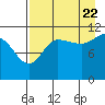 Larsen Bay tide chart for Monday, August 22, 2022