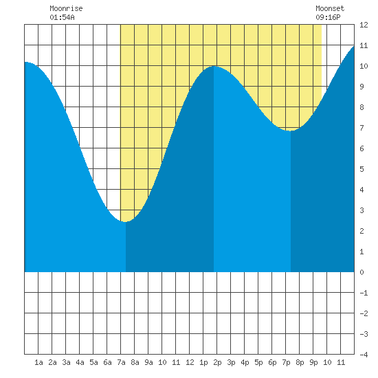 Larsen Bay tide chart for Tuesday, August 23, 2022
