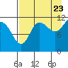 Larsen Bay tide chart for Tuesday, August 23, 2022