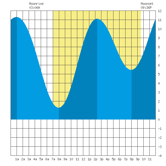 Larsen Bay tide chart for Wednesday, August 24, 2022