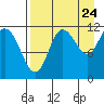 Larsen Bay tide chart for Wednesday, August 24, 2022